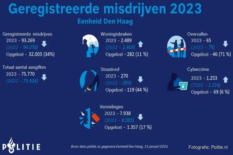 Minder geregistreerde misdrijven in 2023, hogere pakkans